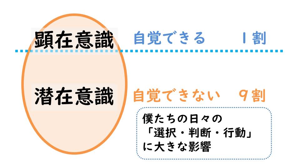 潜在意識と顕在意識 を書き換え夢 願い 理想を引き寄せる方法 潜在意識 夢ノート 豊かさを引き寄せて